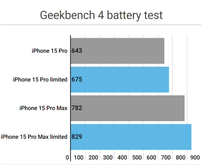 依兰apple维修站iPhone15Pro的ProMotion高刷功能耗电吗