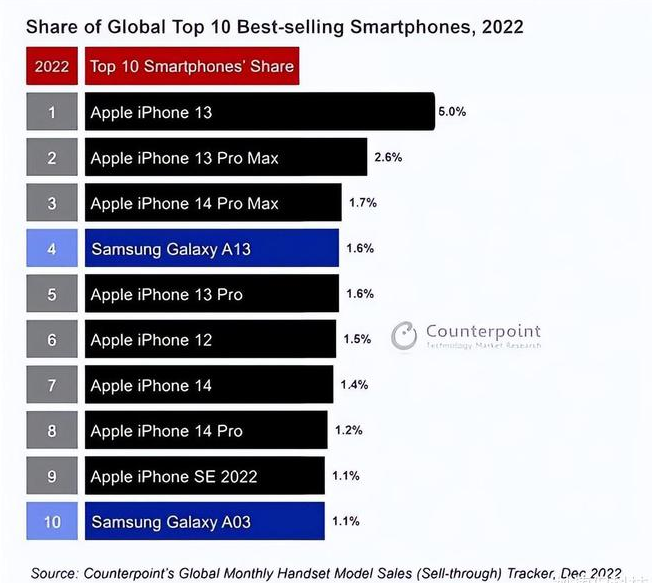 依兰苹果维修分享:为什么iPhone14的销量不如iPhone13? 