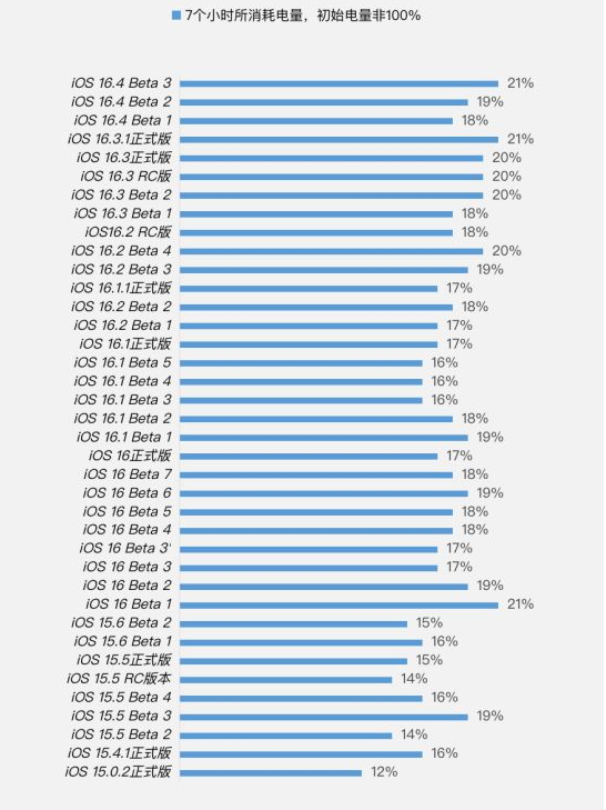 依兰苹果手机维修分享iOS 16.4 Beta 3续航跑分等测试结果汇总 