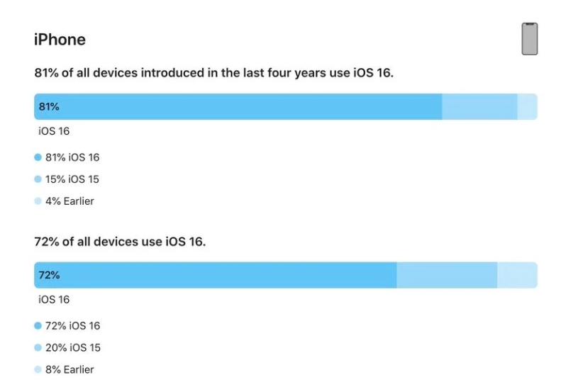 依兰苹果手机维修分享iOS 16 / iPadOS 16 安装率 