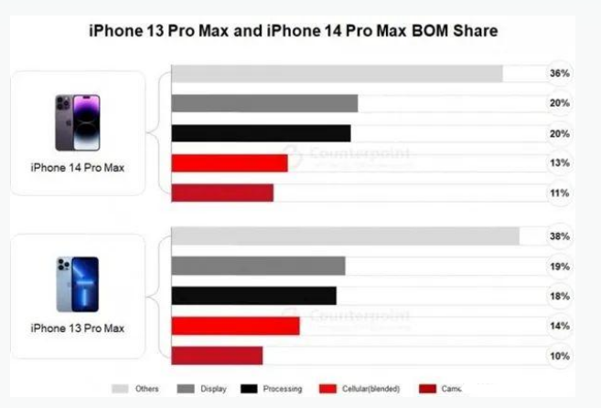 依兰苹果手机维修分享iPhone 14 Pro的成本和利润 