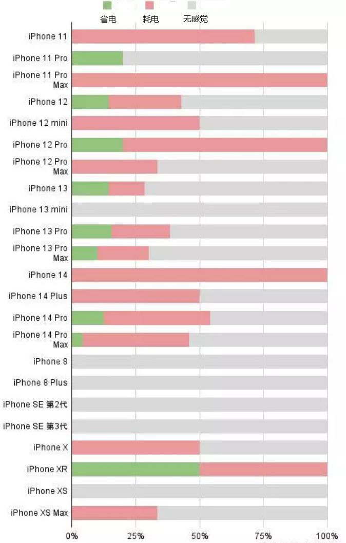 依兰苹果手机维修分享iOS16.2太耗电怎么办？iOS16.2续航不好可以降级吗？ 