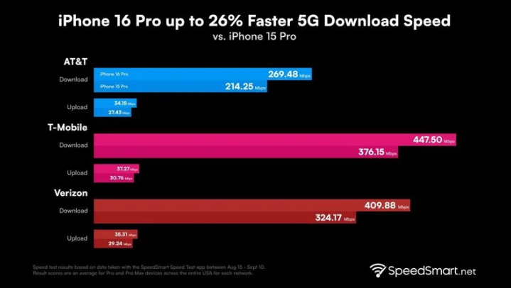 依兰苹果手机维修分享iPhone 16 Pro 系列的 5G 速度 