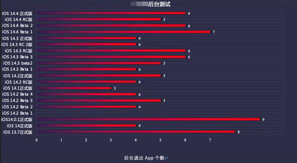 依兰苹果手机维修分享iOS14.5beta1续航怎么样 